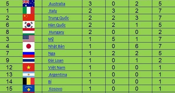 Bảng tổng sắp huy chương Olympic Rio 2016 ngày 8/8