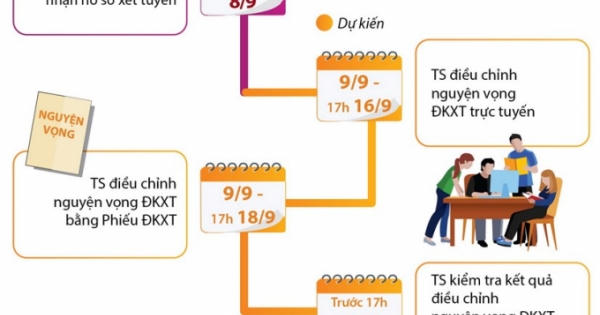 Những mốc thời gian cần nhớ sau khi có điểm thi THPT quốc gia