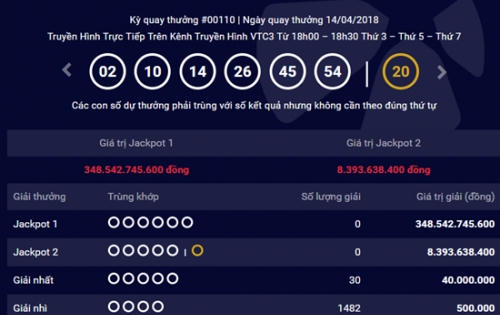 Kết quả Vietlott 14/4/2018: Giải Jackpot đang giữ kỷ lục