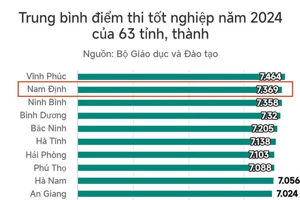 Nam Định: Dẫn đầu về điểm thi môn Toán kỳ thi tốt nghiệp THPT 2024