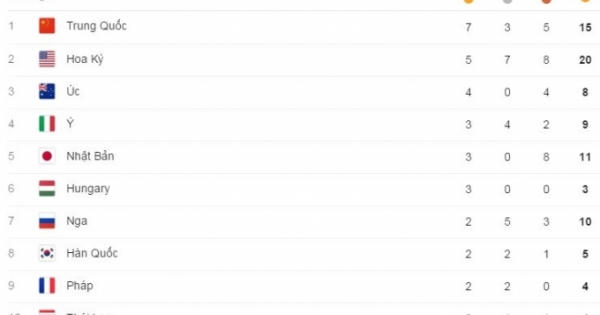 Bảng tổng sắp huy chương Thế vận hội Olympic Rio 2016 ngày 10/8