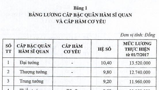 Đại tướng quân đội được hưởng lương bao nhiêu từ 1/7/2017