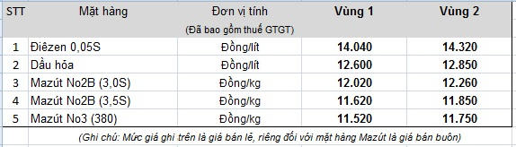 Kinh tế 24h: Giá xăng giữ nguyên, giá vàng vẫn trên đà tăng