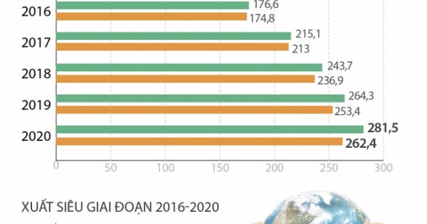 Giai đoạn 2015-2020: Xuất nhập khẩu là điểm sáng của nền kinh tế Giai đoạn 2015-2020: Xuất nhập khẩu là điểm sáng của nền kinh tế