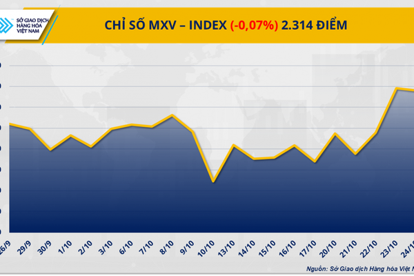 Giá đường trắng lao dốc chỉ số MXV-Index giảm điểm
