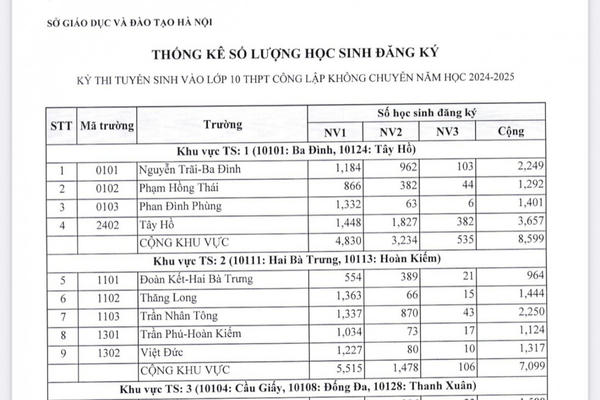 Hà Nội: Công bố số lượng học sinh đăng ký thi vào lớp 10 THPT năm học 2024-2025