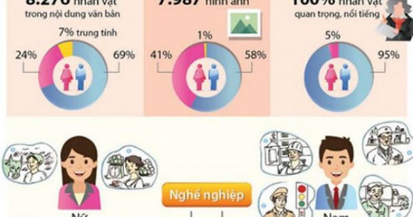 Mất cơ hội nghề nghiệp vì khuôn mẫu giới trong sách giáo khoa?