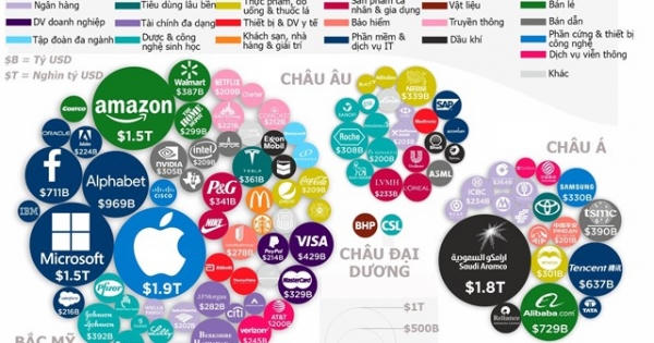Top công ty vốn hóa lớn nhất thế giới: Apple dẫn đầu châu Mỹ, Alibaba nhất bảng châu Á