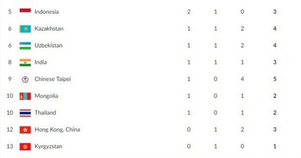Bảng tổng sắp huy chương ASIAD 2018: Đoàn TTVN vươn lên xếp thứ 14
