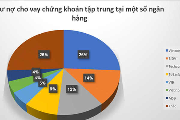 Ngân hàng nào đang bơm vốn khủng cho 20 công ty chứng khoán margin lớn?