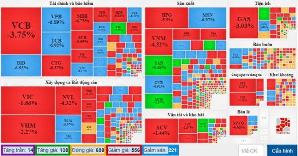 VN-Index “bốc hơi” hơn 62 điểm, nhà đầu tư chứng khoán bán tháo như bán ve chai, đồng nát
