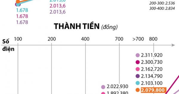 Người dân phải trả bao nhiêu tiền điện theo đề xuất của Bộ Công Thương?