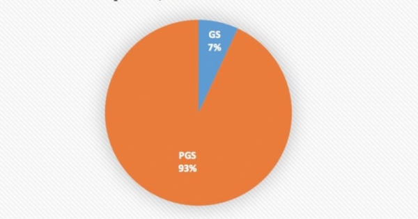 Sát hạch ngoại ngữ: 20% tân PGS, GS không dám tham gia, 30% như "gà mắc tóc"