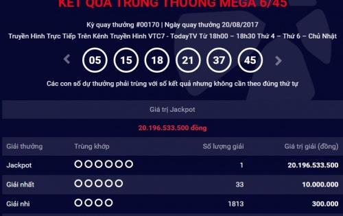 Kết quả xổ số điện toán Vietlott ngày 23/8: Giải jackpot 6/45 đang đi tìm chủ nhân may mắn