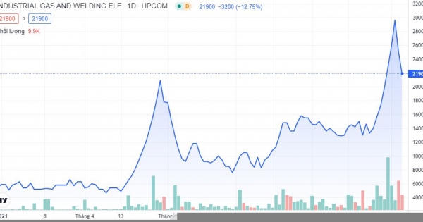 Cổ phiếu công ty sản xuất oxy y tế nắm 60% thị phần cả nước, tăng 4 lần trong 4 tháng Cổ phiếu công ty sản xuất oxy y tế nắm 60% thị phần cả nước, tăng 4 lần trong 4 tháng