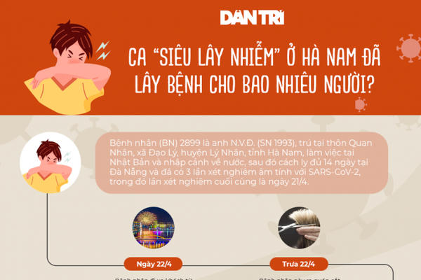 Ca Covid-19 "siêu lây nhiễm" ở Hà Nam đã lây bệnh cho bao nhiêu người?