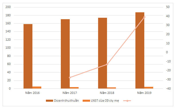 Một cổ phiếu tăng 109% trong 5 phiên