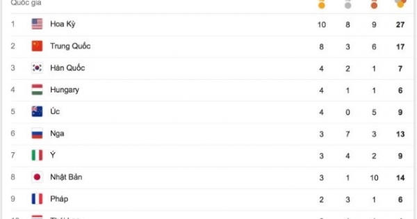 Bảng tổng sắp huy chương Olympic Rio 2016 ngày 11/08: Hoàng Xuân Vinh giúp TTVN vươn lên mạnh mẽ