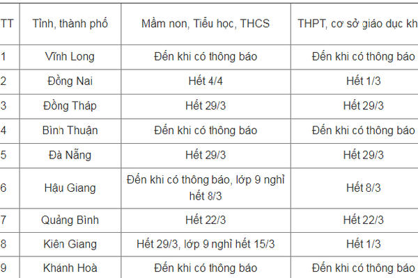9 tỉnh, thành tiếp tục cho học sinh nghỉ học chống dịch Covid-19