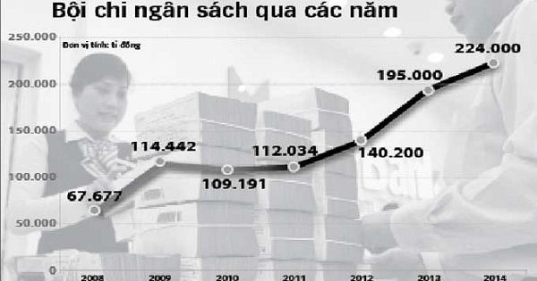 8 tháng đầu năm, bội chi ngân sách lên tới 121 nghìn tỷ đồng