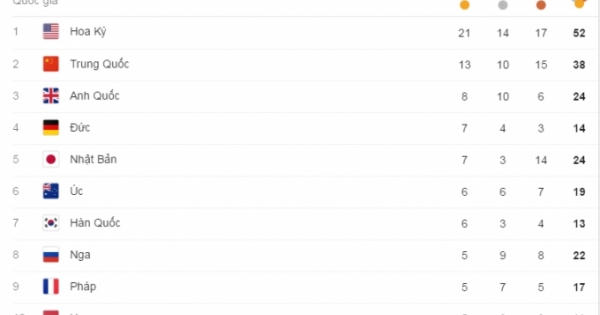 Bảng tổng sắp huy chương Olympic Rio 2016 ngày 13/8: Joseph Schooling giúp Singapore vươn lên vị trí 34