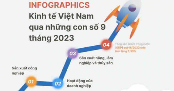 INFOGRAPHICS - Kinh tế Việt Nam qua những con số 9 tháng 2023 INFOGRAPHICS - Kinh tế Việt Nam qua những con số 9 tháng 2023