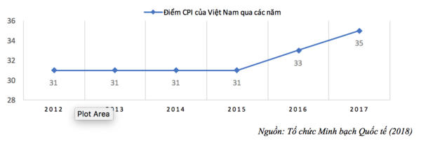 “Tham nhũng trong khu vực công ở Việt Nam vẫn được cho là rất nghiêm trọng”
