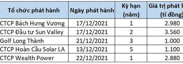 Loạt doanh nghiệp hút cả nghìn tỉ đồng từ trái phiếu nửa cuối tháng 12/2021 Loạt doanh nghiệp hút cả nghìn tỉ đồng từ trái phiếu nửa cuối tháng 12/2021