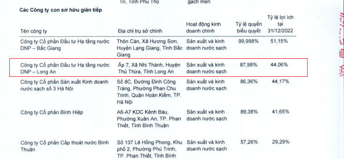 Muốn thâu tóm một doanh nghiệp thuộc hệ sinh thái DNP Holding, Biwase (BWE) đang kinh doanh ra sao?