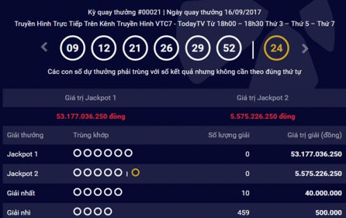 Kết quả xổ số Vietlott ngày 19/9: Giải Jackpot hơn 53 tỷ đồng chưa tìm thấy chủ nhân Kết quả xổ số Vietlott ngày 19/9: Giải Jackpot hơn 53 tỷ đồng chưa tìm thấy chủ nhân