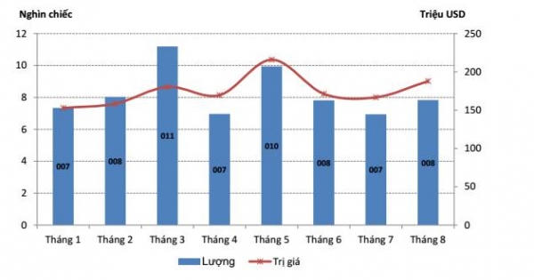 Kinh tế 24h: Xe từ Ấn Độ về Việt Nam vẫn giá 100 triệu, đồng Bitcoin trở lại đà tăng giá