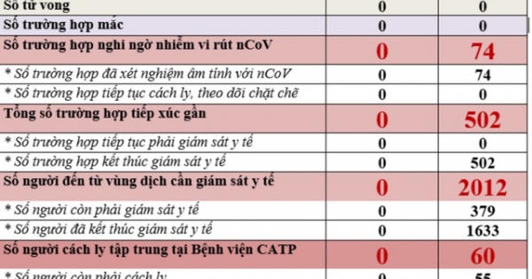 Hà Nội: Tất cả các trường hợp nghi ngờ nhiễm Covid - 19 đều cho kết quả âm tính