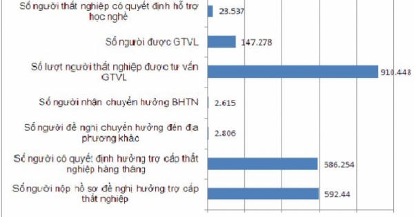 Gần 600.000 người được hưởng trợ cấp thất nghiệp trong năm 2016