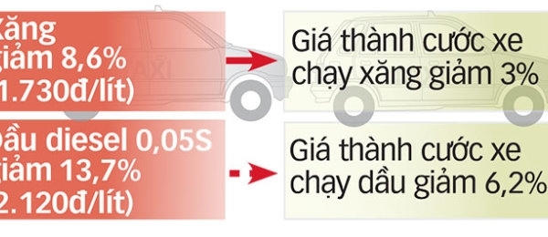 Bộ GTVT: Không giảm cước vận tải sẽ rút giấy phép