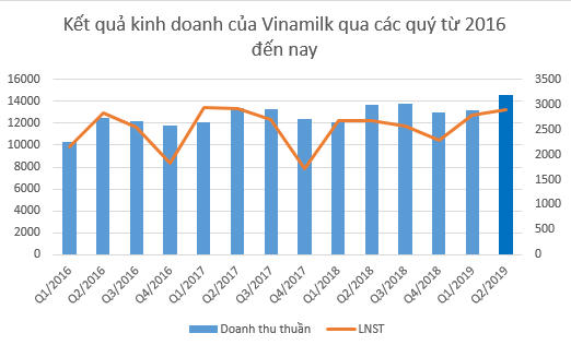 Vinamilk đạt doanh thu cao nhất lịch sử, lợi nhuận quý 2 hơn 2.900 tỷ đồng