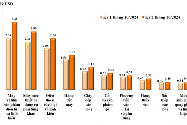 Xuất nhập khẩu hàng hóa của Việt Nam tăng mạnh trong nửa cuối tháng 10/2024