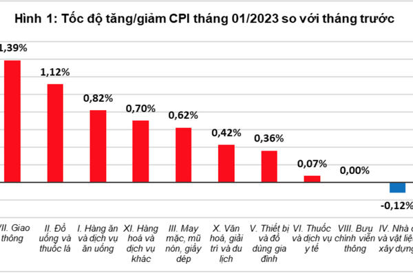 CPI tháng 01/2023 tăng 0,52%