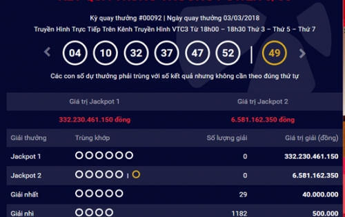 Kết quả xổ số Vietlott hôm nay 6/3: Giải Jackpot 332 tỷ đồng sẽ thuộc về ai?