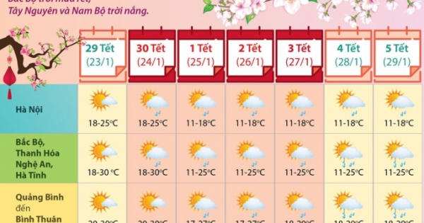 Dự báo thời tiết trong dịp Tết Canh Tý 2020