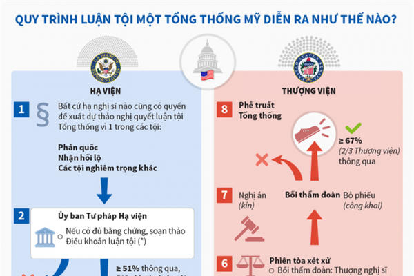 Quy trình luận tội một tổng thống Mỹ diễn ra như thế nào? Quy trình luận tội một tổng thống Mỹ diễn ra như thế nào?