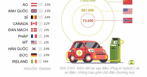 Nước nào dùng nhiều ôtô điện nhất thế giới?