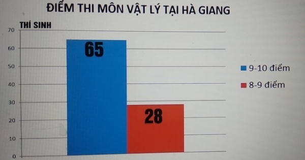 Vụ điểm thi "cao bất thường" ở Hà Giang: Ít nhất 98 trường hợp bị can thiệp? Vụ điểm thi "cao bất thường" ở Hà Giang: Ít nhất 98 trường hợp bị can thiệp?