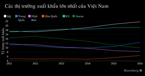 Bloomberg: Kinh tế Việt Nam hướng đến láng giềng khi Mỹ rút khỏi TPP