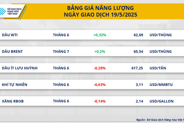 Cung cầu biến động kéo giá hàng hóa thế giới đồng loạt tăng