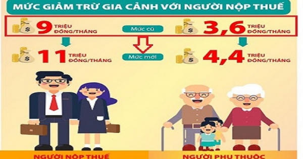 Hướng dẫn Quyết toán thuế thu nhập cá nhân: Xác định mức giảm trừ gia cảnh như thế nào?