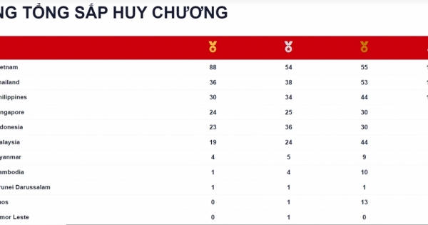 Bảng tổng sắp huy chương SEA Games 31 mới nhất: Việt Nam bỏ xa Thái Lan hơn 50 HCV
