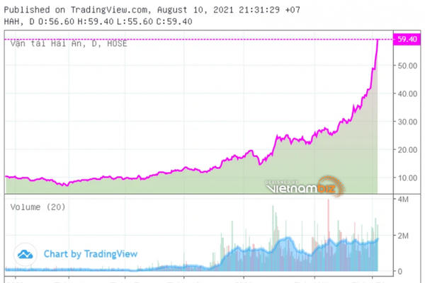 HAH tăng sốc, công ty riêng của lãnh đạo liên tiếp đăng ký thoái vốn