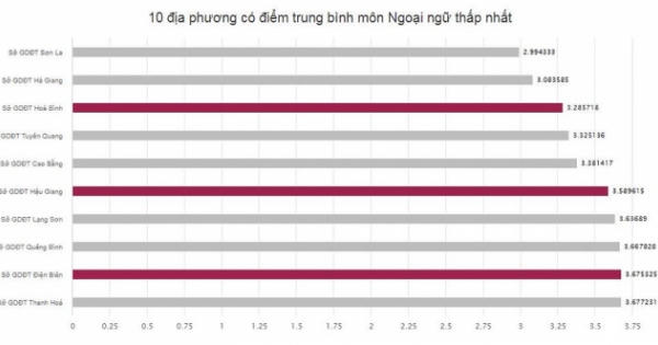 Sơn La, Hòa Bình, Hà Giang có điểm thi THPT thấp nhất cả nước