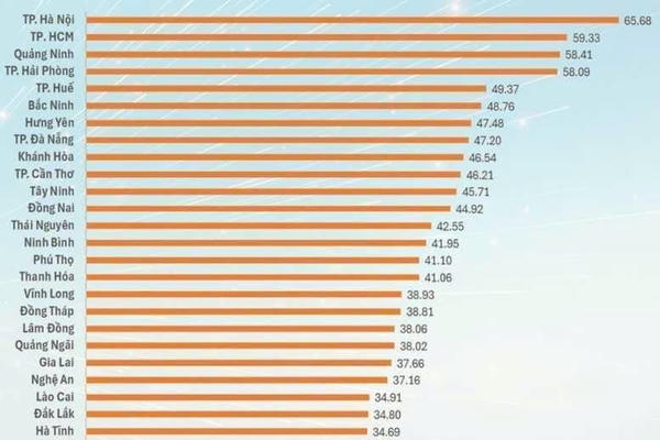 Quảng Ninh vươn lên Top 3 toàn quốc về đổi mới sáng tạo năm 2025