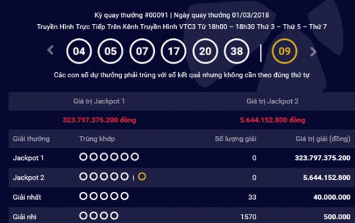 Kết quả xổ số Vietlott 1/3/2018: Jackpot trị giá hơn 323 tỷ chưa tìm được người trúng thưởng